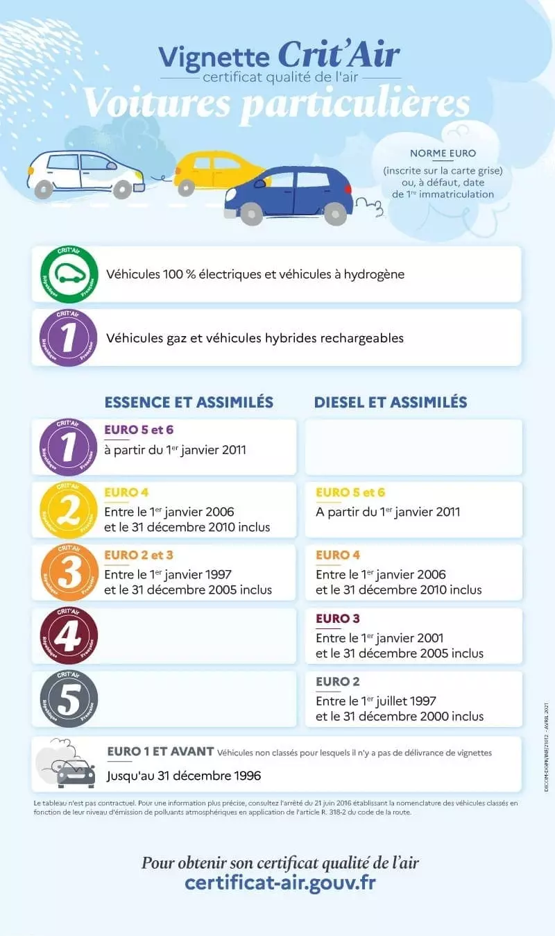 Tableau de classification Critair