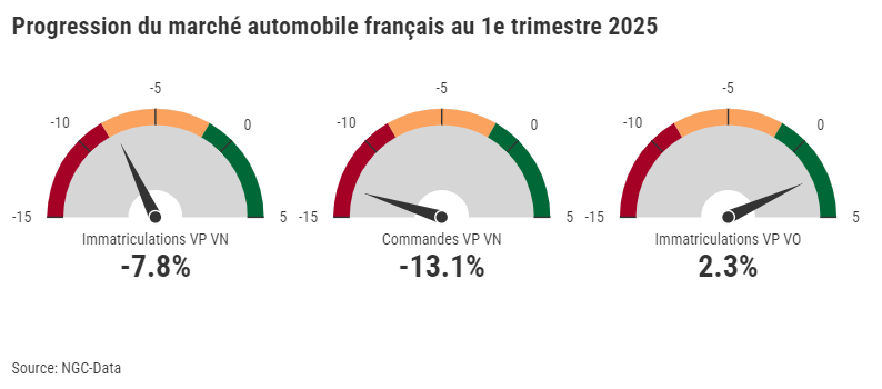 infographie illustrant la progression du marché automobile français au 1e trimestre 2025