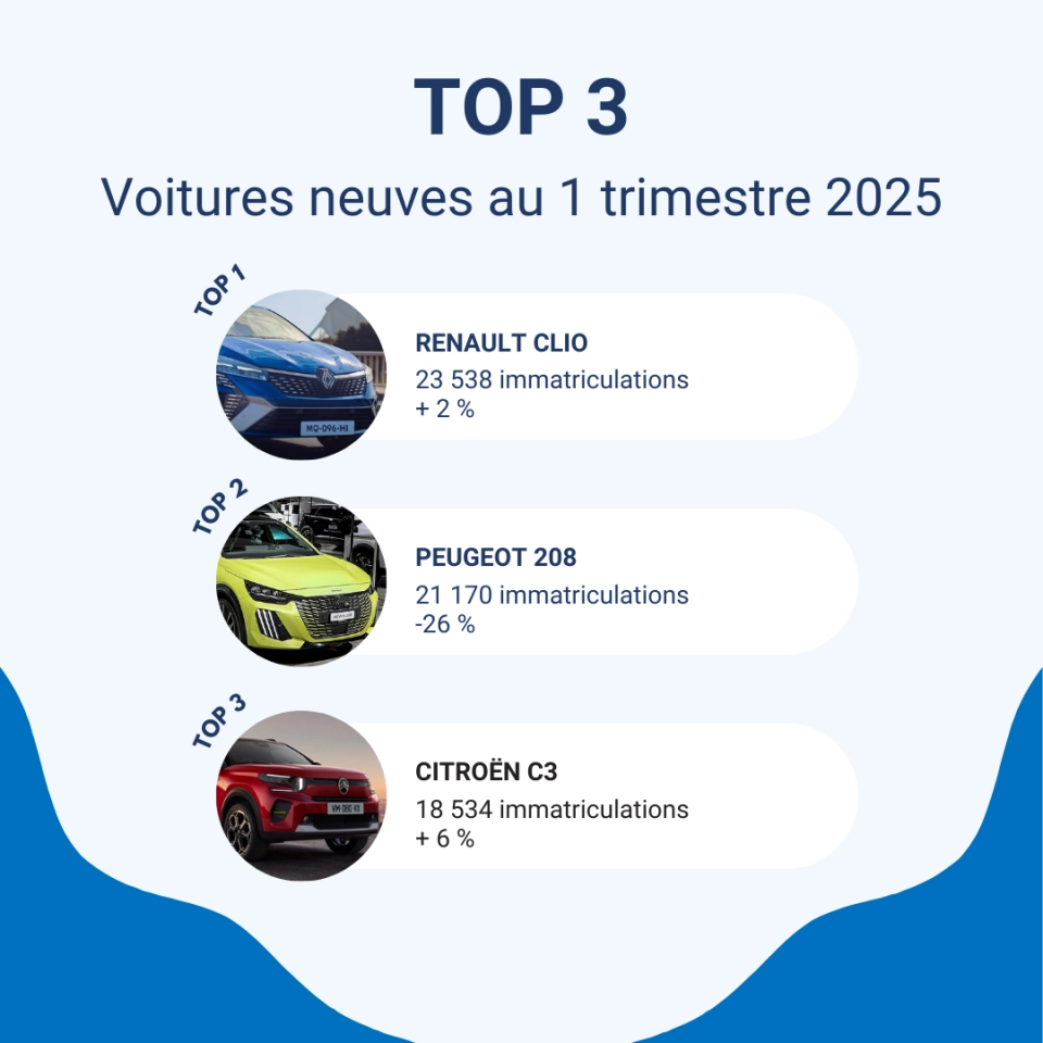 Top 3 des voitures neuves au 1e trimestre 2025